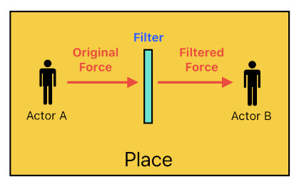 Force-Exchange Network for Gameplay Systems (Figure 8)