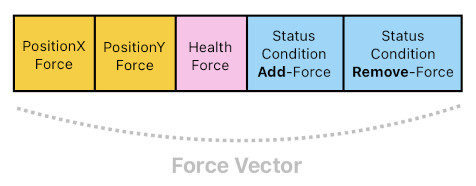 Force-Exchange Network for Gameplay Systems (Figure 10)