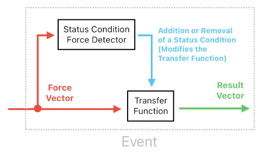 Force-Exchange Network for Gameplay Systems (Figure 11)