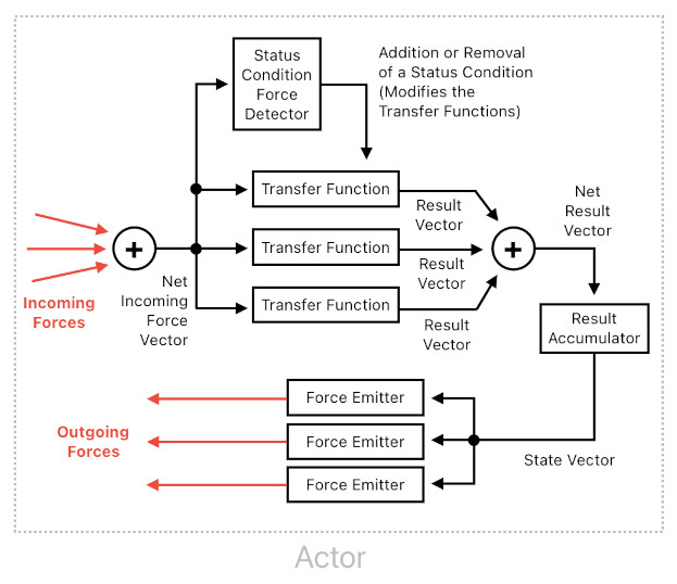 Force-Exchange Network for Gameplay Systems (Figure 12)