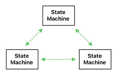 Technical Design using Multi-State Machines (Figure 1)