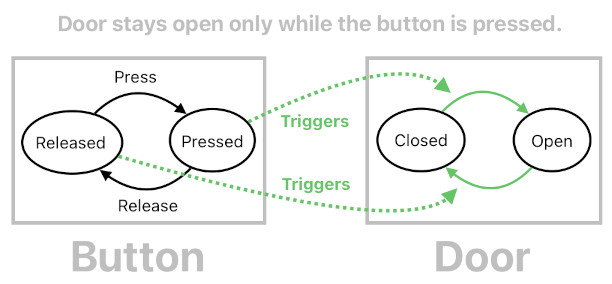 Technical Design using Multi-State Machines (Figure 3)