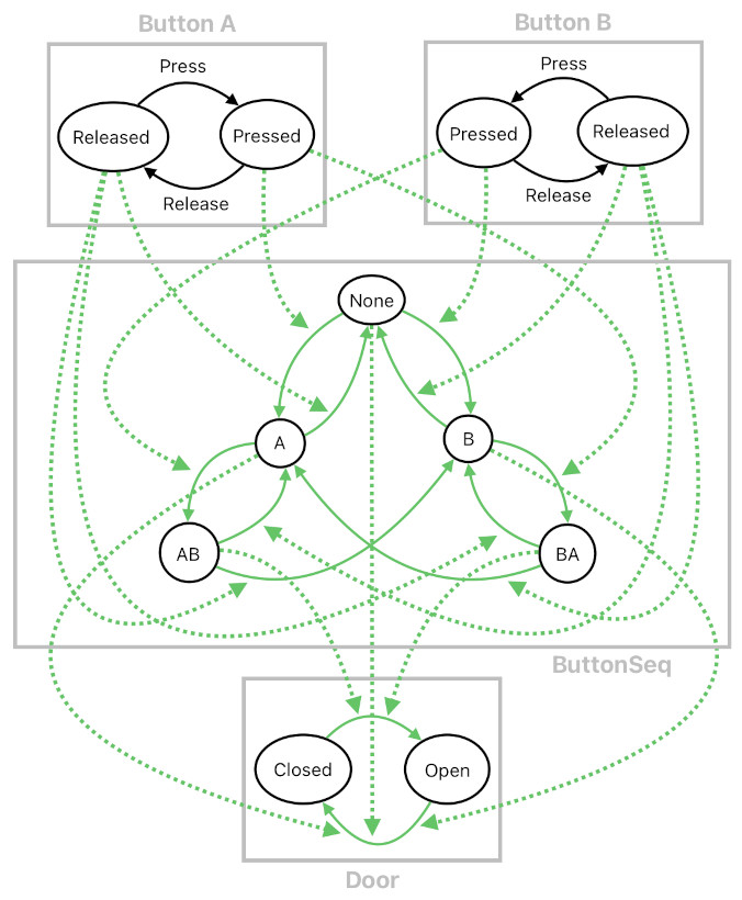 Technical Design using Multi-State Machines (Figure 5)