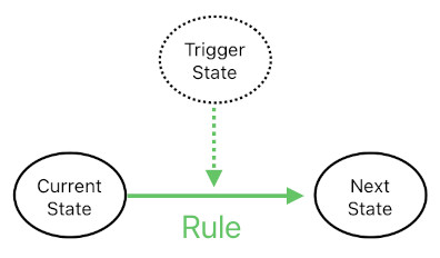 Technical Design using Multi-State Machines (Figure 6)