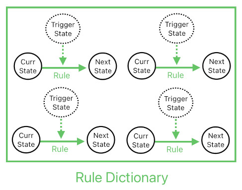 Technical Design using Multi-State Machines (Figure 7)