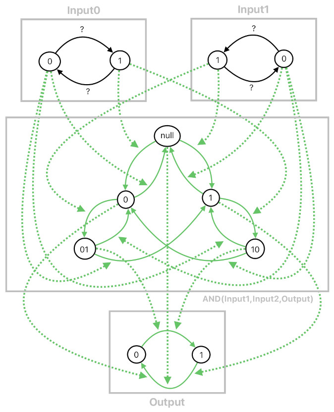 Technical Design using Multi-State Machines (Figure 8)