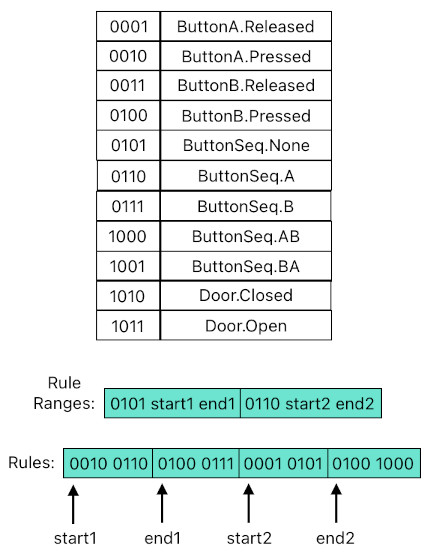 Technical Design using Multi-State Machines (Figure 11)