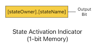 Technical Design using Multi-State Machines (Figure 12)