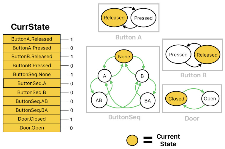 Technical Design using Multi-State Machines (Figure 13)