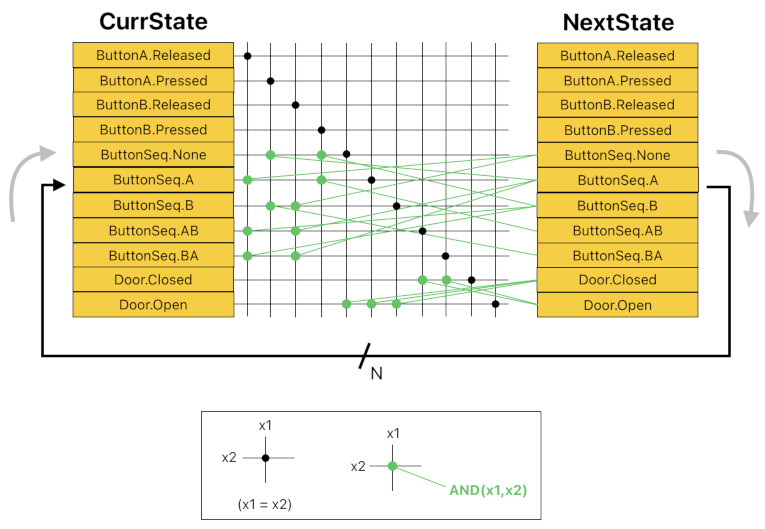 Technical Design using Multi-State Machines (Figure 14)