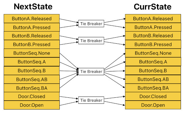 Technical Design using Multi-State Machines (Figure 16)