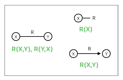 On Nodal Representation of Relations (Figure 1)