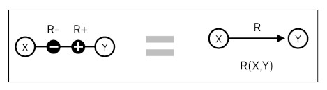 On Nodal Representation of Relations (Figure 3)