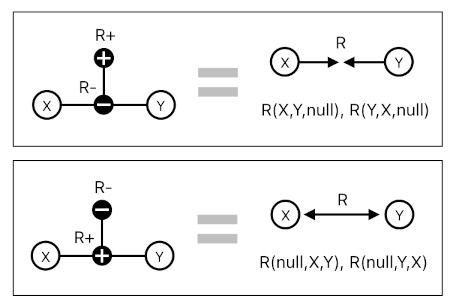 On Nodal Representation of Relations (Figure 5)