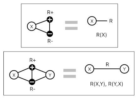 On Nodal Representation of Relations (Figure 6)