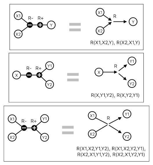 On Nodal Representation of Relations (Figure 7)