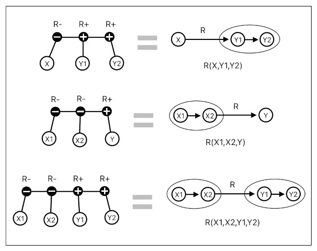 On Nodal Representation of Relations (Figure 8)