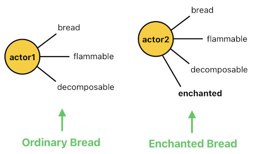 Game Programming in Prolog - Part 1 (Figure 6)