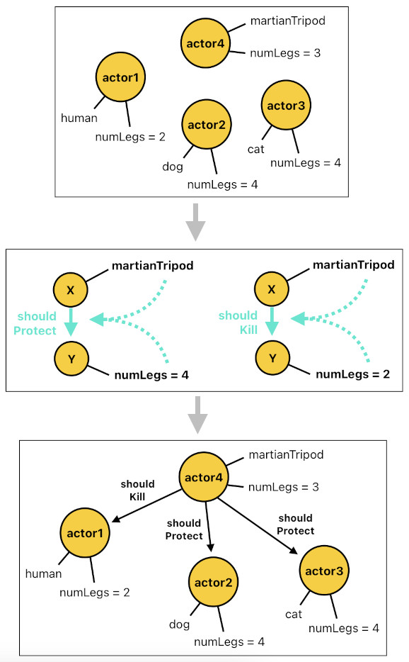 Game Programming in Prolog - Part 2 (Figure 3)