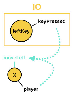 Game Programming in Prolog - Part 4 (Figure 5)