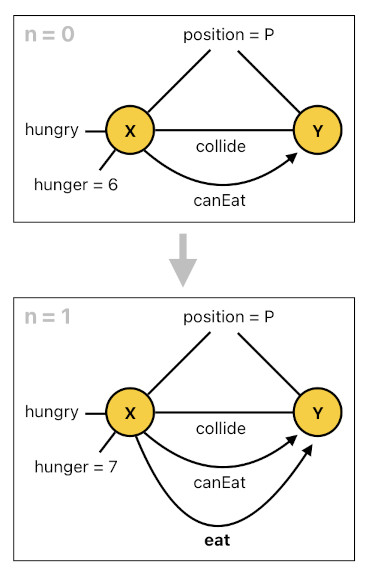 Game Programming in Prolog - Part 5 (Figure 2)