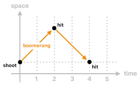 Game Programming in Prolog - Part 5 (Figure 9)