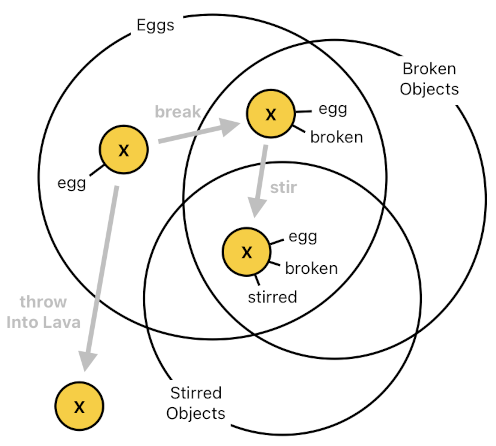 Game Programming in Prolog - Part 9 (Figure 7)