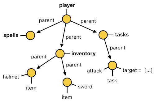 Game Programming in Prolog - Part 11 (Figure 5)