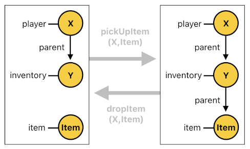 Game Programming in Prolog - Part 11 (Figure 6)