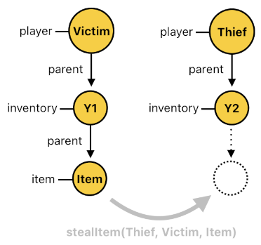 Game Programming in Prolog - Part 11 (Figure 7)