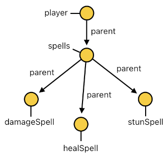 Game Programming in Prolog - Part 13 (Figure 3)