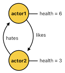 Game Programming in Prolog - Part 15 (Figure 3)