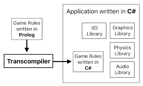 Game Programming in Prolog - Part 17 (Figure 1)