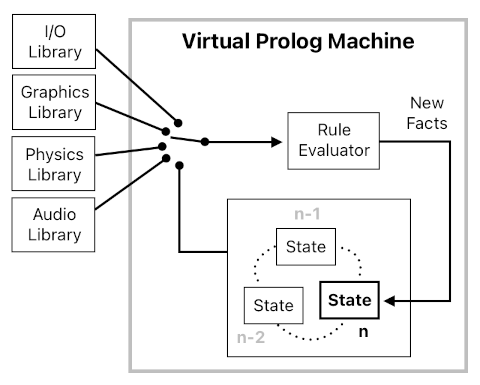 Game Programming in Prolog - Part 17 (Figure 4)