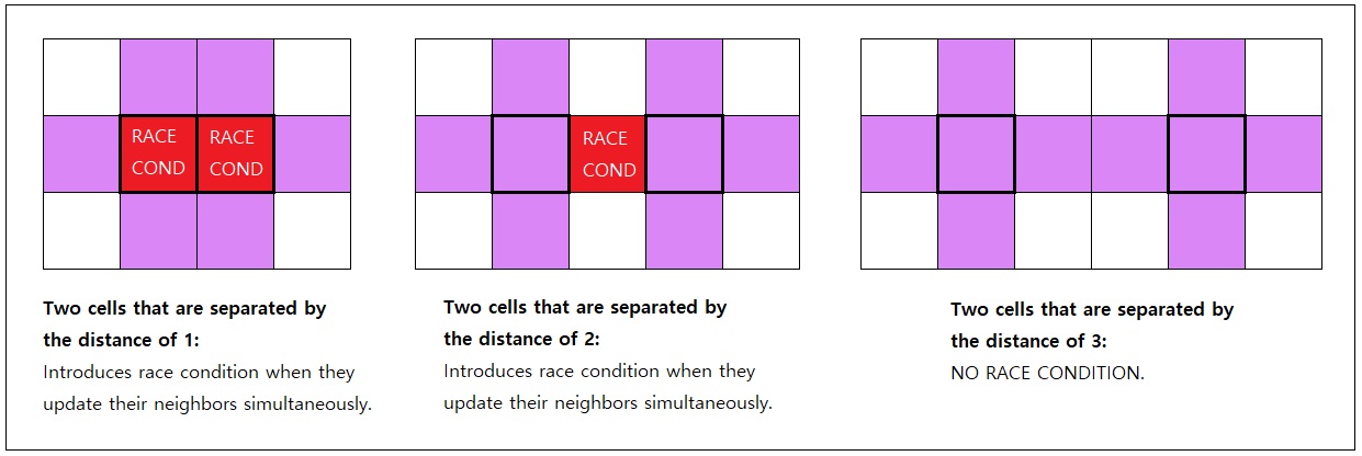 Parallel Adjacent-Cell Modification Support for General-Purpose Cellular Automata (Figure 2)