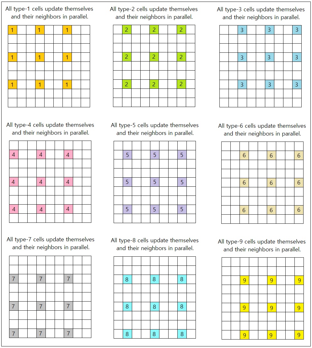 Parallel Adjacent-Cell Modification Support for General-Purpose Cellular Automata (Figure 3)