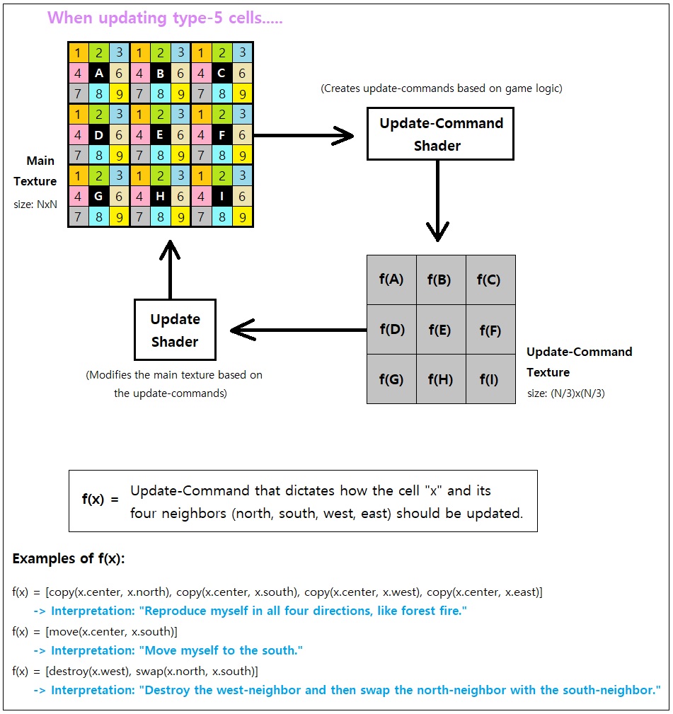 Parallel Adjacent-Cell Modification Support for General-Purpose Cellular Automata (Figure 5)