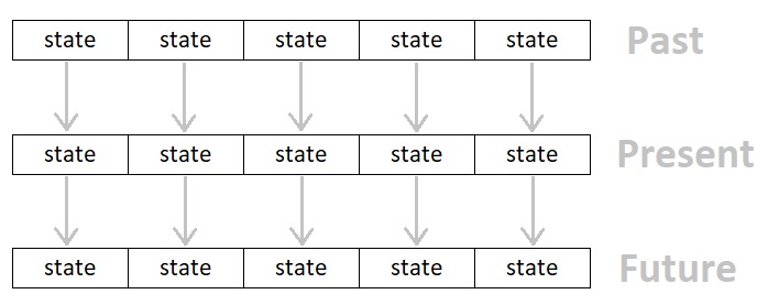 Functional Programming for Game Development (Figure 1)