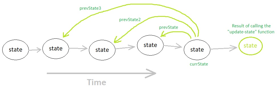 Functional Programming for Game Development (Figure 3)