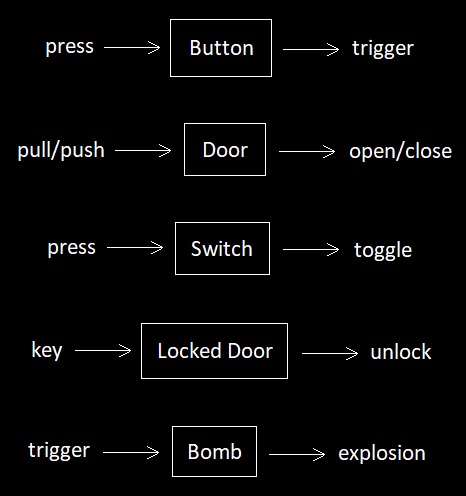 Elements of an Indie Game (Figure 3)